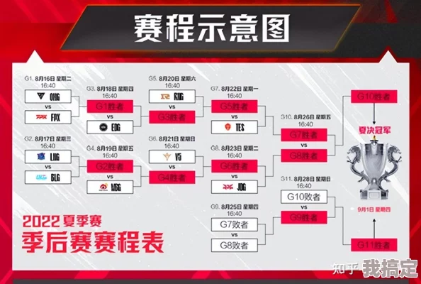 英雄联盟夏季赛季后赛对战安排及详细赛程一览
